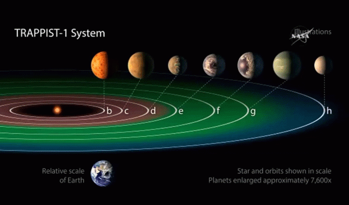 Nasa Découverte de 7 planètes rocheuses de la taille de la terre